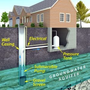 water well problems can be initiated from the components of the system